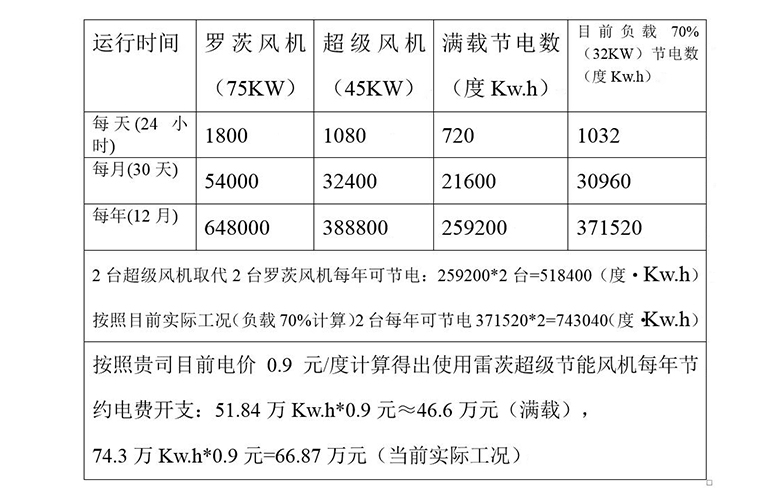 雷茨超級風(fēng)機與羅茨風(fēng)機的節(jié)能對照表