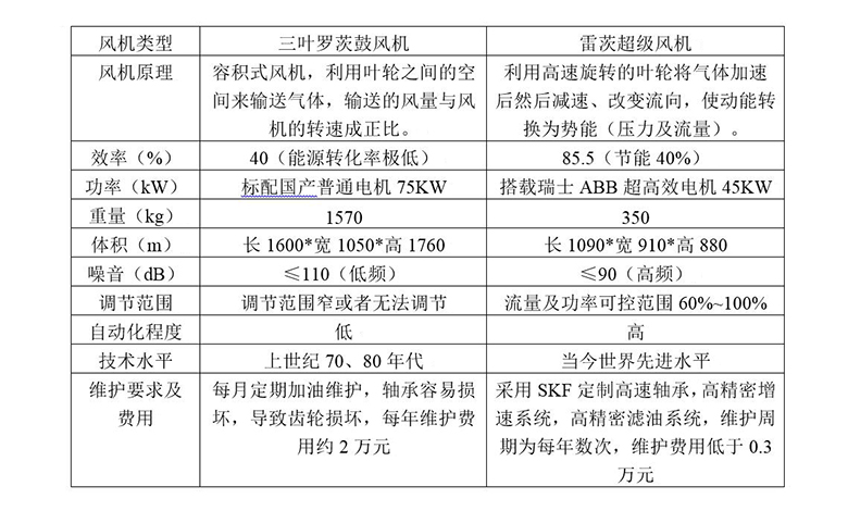 雷茨超級風(fēng)機與羅茨風(fēng)機的節(jié)能對照表